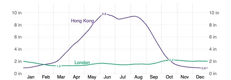 形樂鋼琴調音維修 Kata Music Piano Tuning In Hong Kong &Bull; Compare The Average Monthly Rainfall In Hong Kong And London Jpg