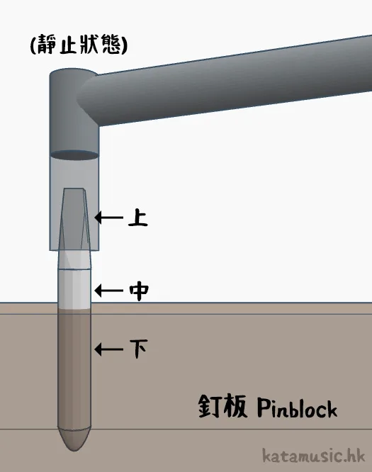 形樂鋼琴調音維修 Kata Music Piano Tuning in Hong Kong 鋼琴調音工具介紹 (Part 3):調音釘、Set Pin 3 形樂鋼琴調音維修 Kata Music Piano Tuning In Hong Kong &Bull; Tuning Pin 1