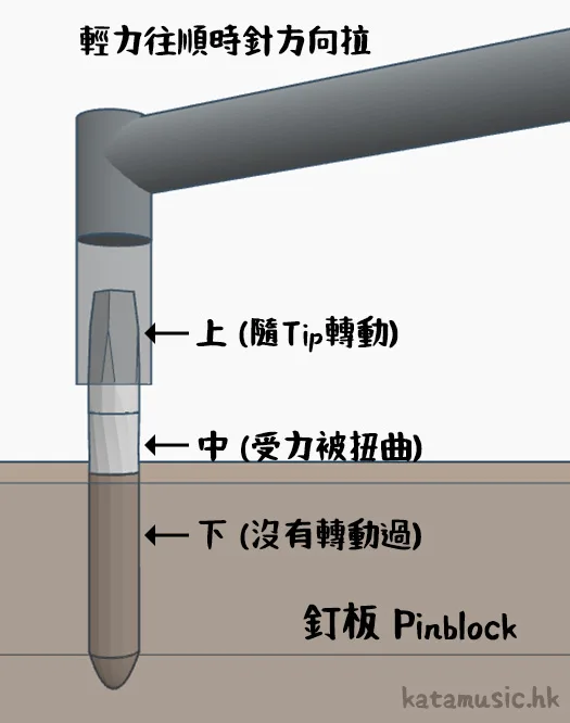 形樂鋼琴調音維修 Kata Music Piano Tuning in Hong Kong 鋼琴調音工具介紹 (Part 3):調音釘、Set Pin 4 形樂鋼琴調音維修 Kata Music Piano Tuning In Hong Kong &Bull; Tuning Pin Pull