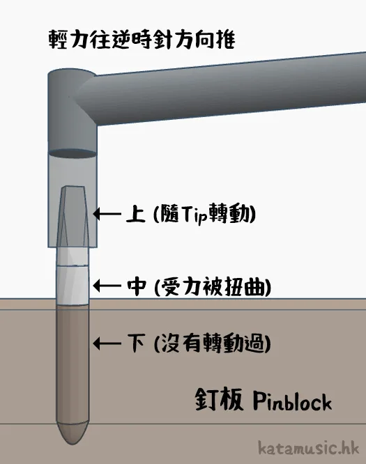 形樂鋼琴調音維修 Kata Music Piano Tuning in Hong Kong 鋼琴調音工具介紹 (Part 3):調音釘、Set Pin 6 形樂鋼琴調音維修 Kata Music Piano Tuning In Hong Kong &Bull; Tuning Pin Push